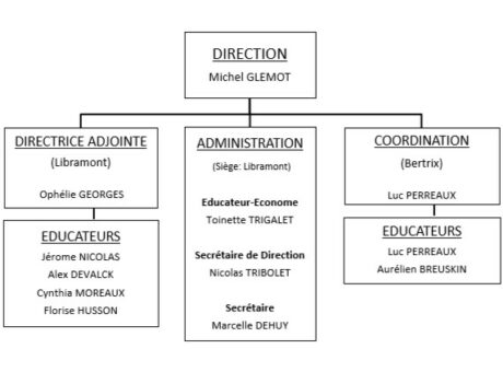 organigramme site 2022